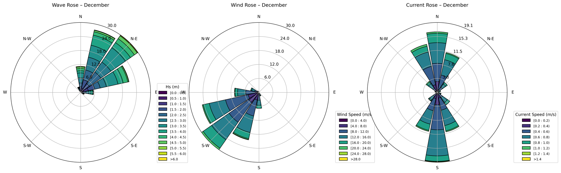 Wave, wind, and current charts for offshore operations